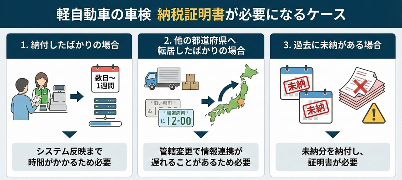 納税証明書が必要になるケース