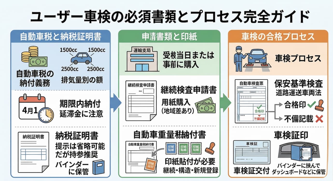 ユーザー車検の必要書類とは?